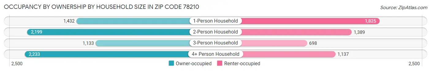 Occupancy by Ownership by Household Size in Zip Code 78210