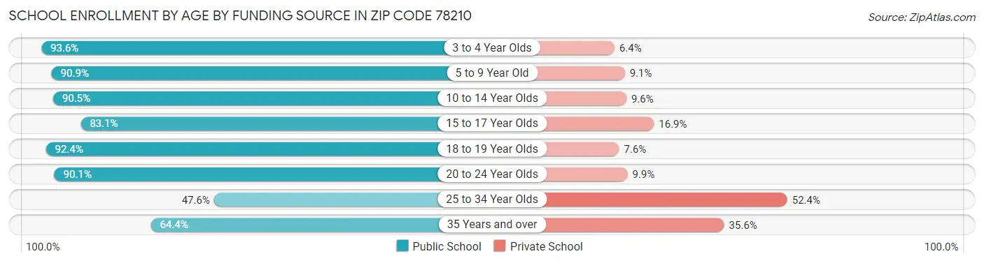 School Enrollment by Age by Funding Source in Zip Code 78210