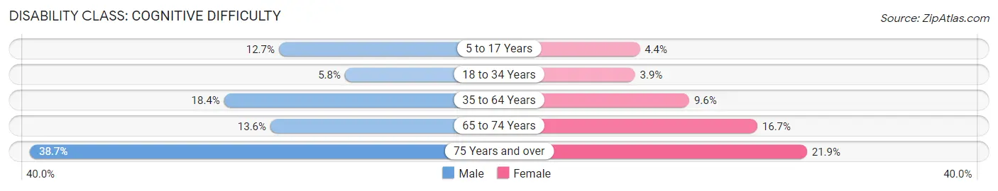 Disability in Zip Code 78211: <span>Cognitive Difficulty</span>