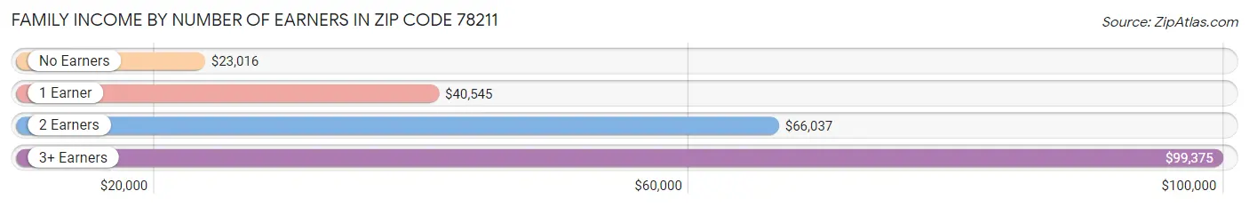 Family Income by Number of Earners in Zip Code 78211