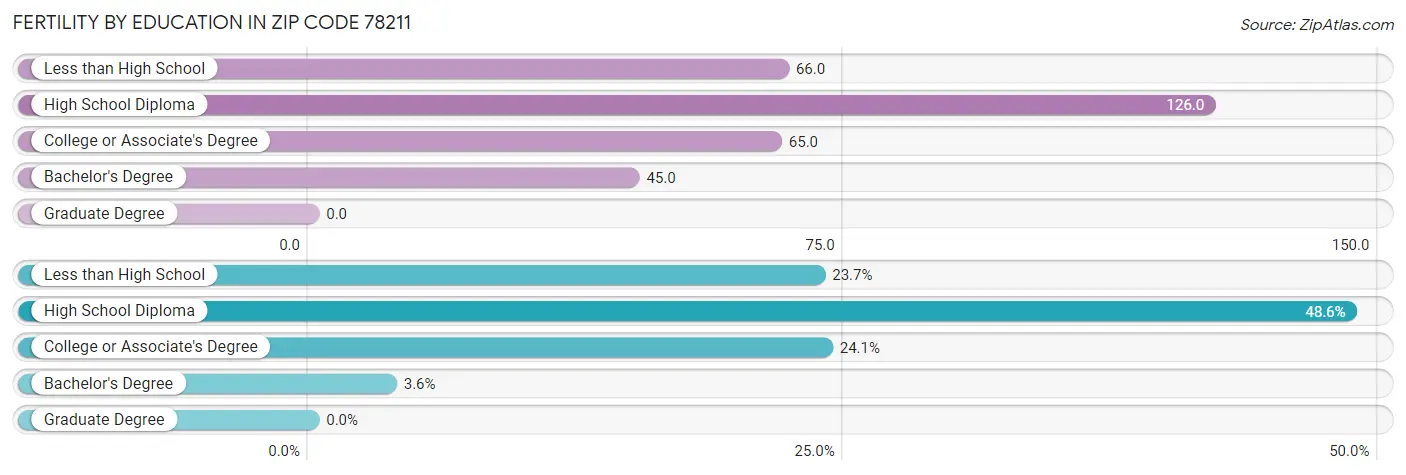 Female Fertility by Education Attainment in Zip Code 78211