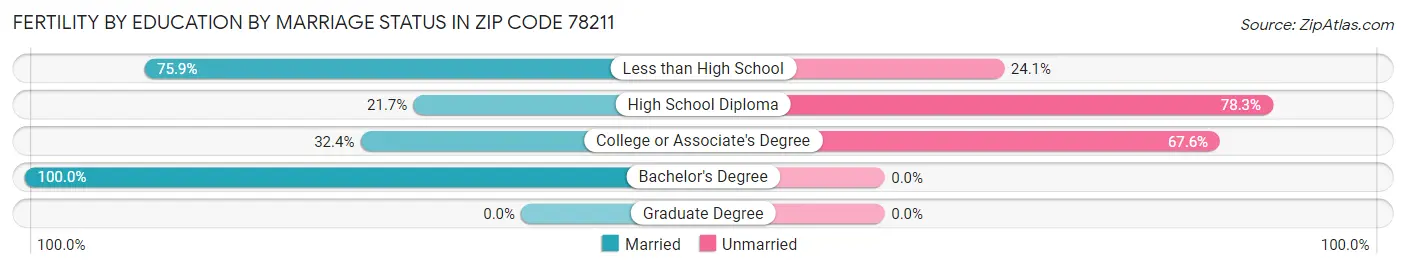 Female Fertility by Education by Marriage Status in Zip Code 78211