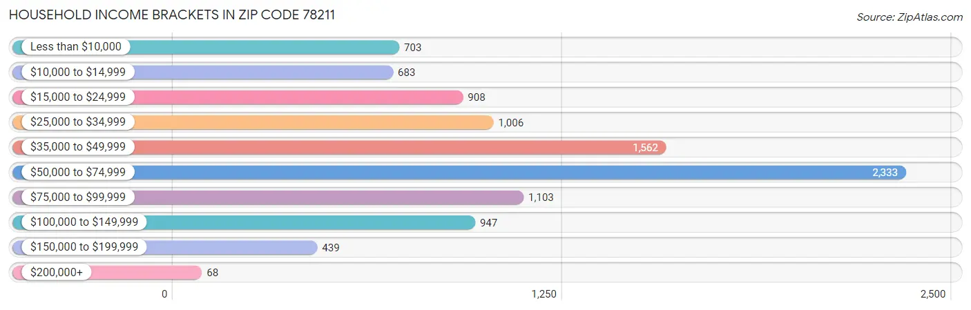 Household Income Brackets in Zip Code 78211