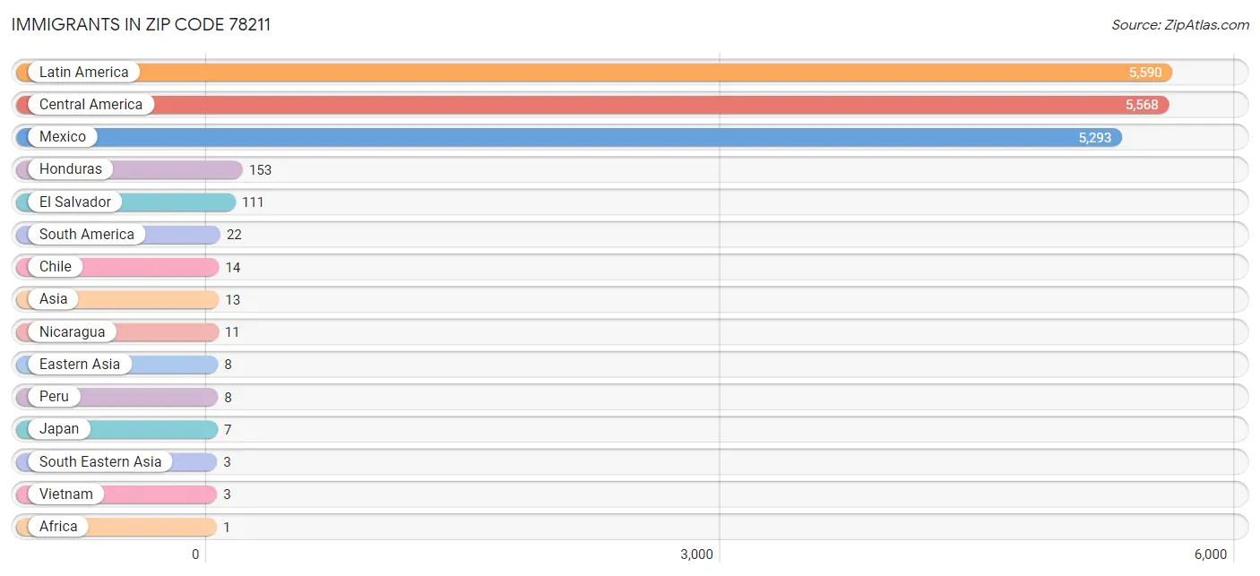 Immigrants in Zip Code 78211