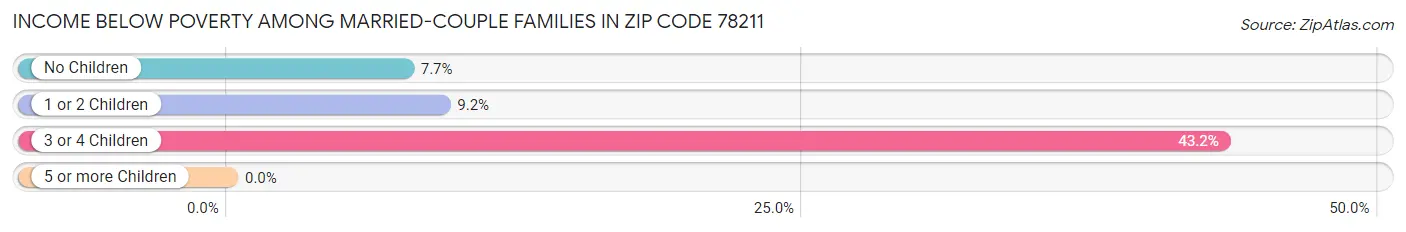 Income Below Poverty Among Married-Couple Families in Zip Code 78211