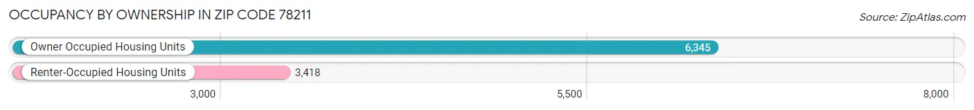 Occupancy by Ownership in Zip Code 78211