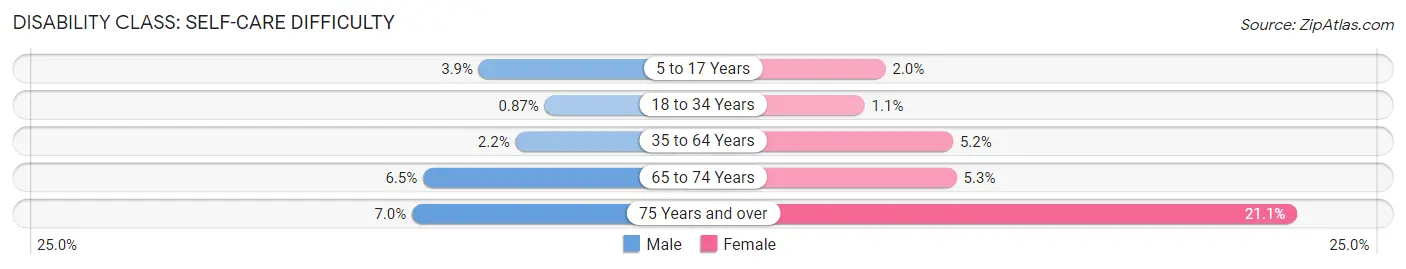 Disability in Zip Code 78211: <span>Self-Care Difficulty</span>