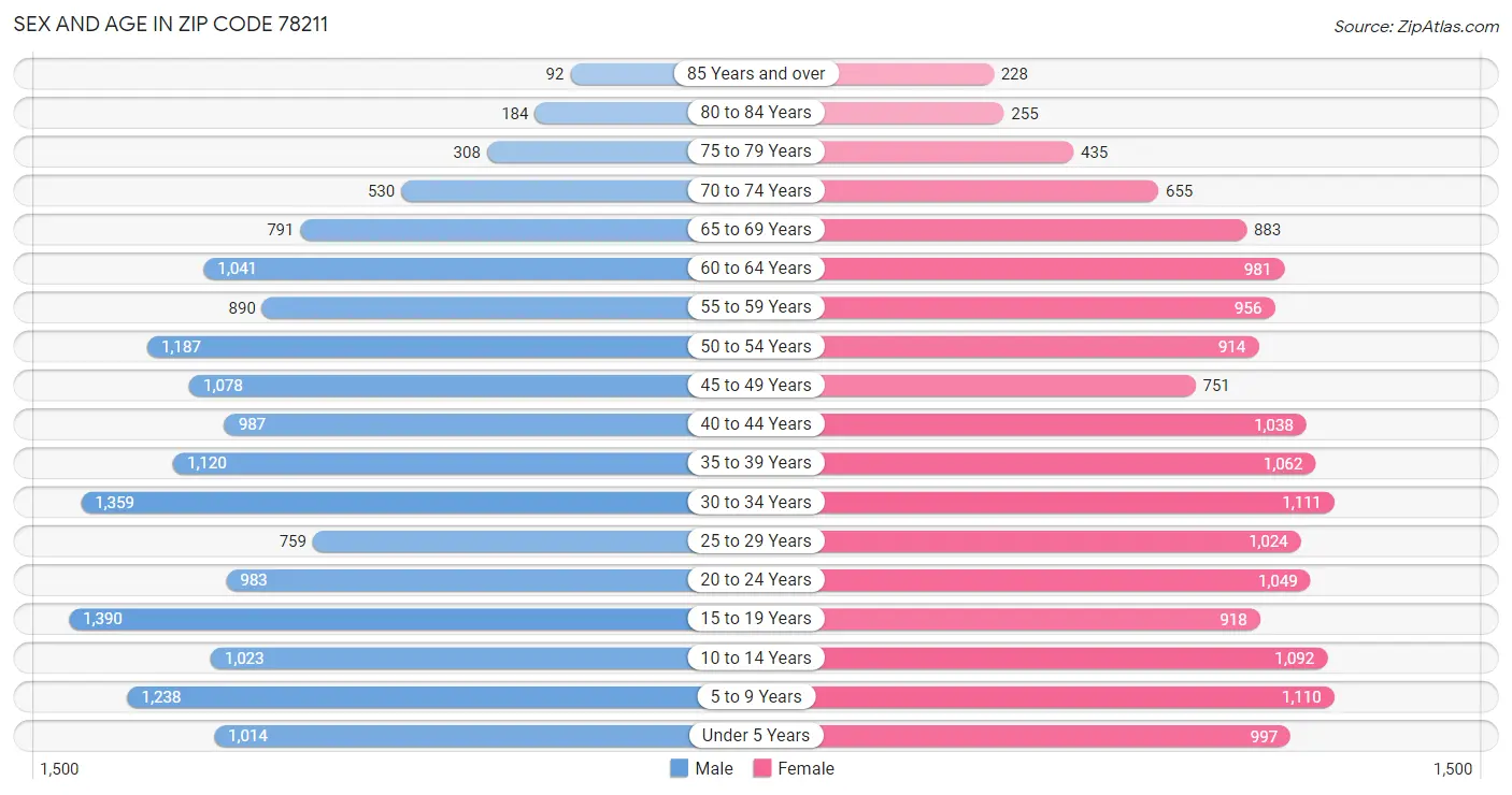 Sex and Age in Zip Code 78211