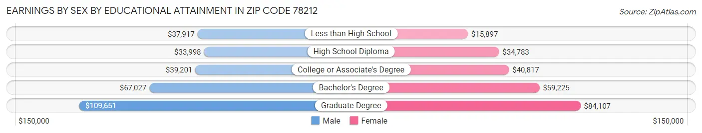 Earnings by Sex by Educational Attainment in Zip Code 78212
