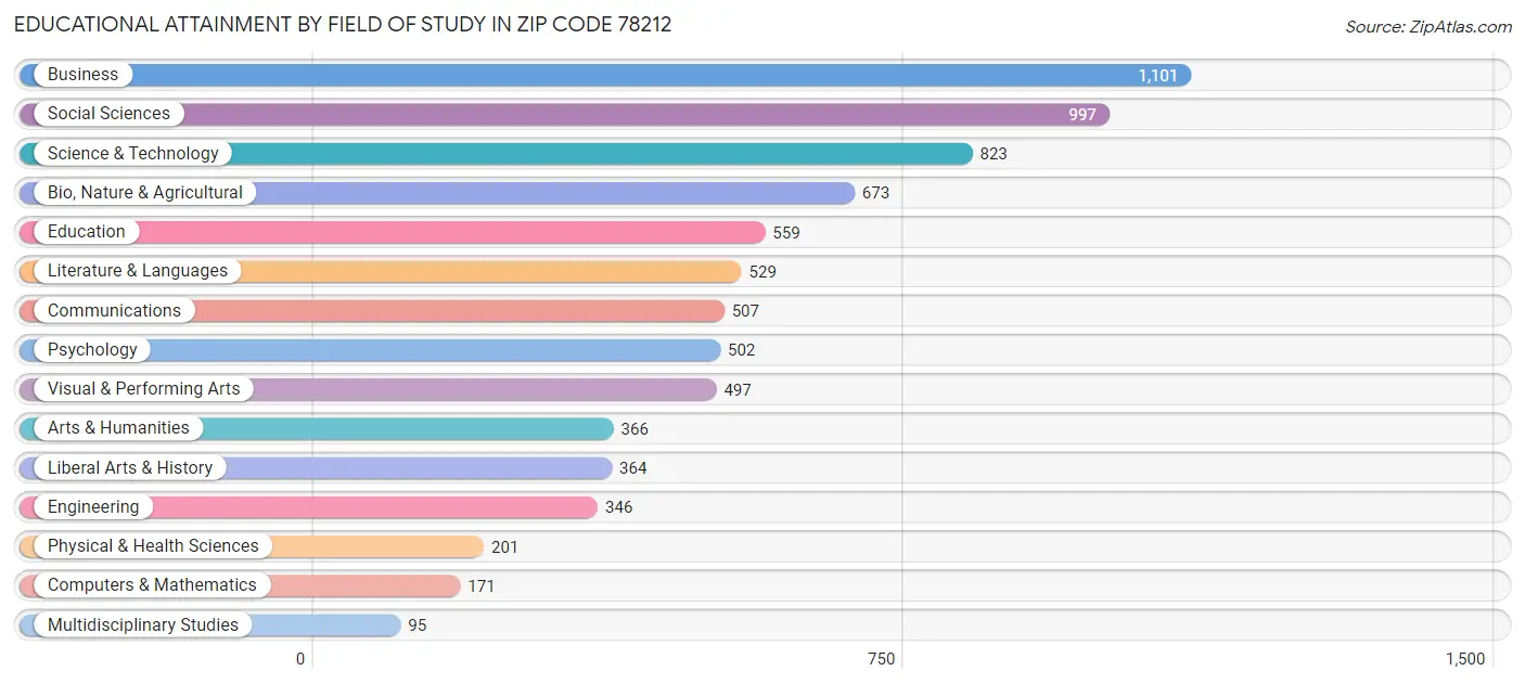 Educational Attainment by Field of Study in Zip Code 78212