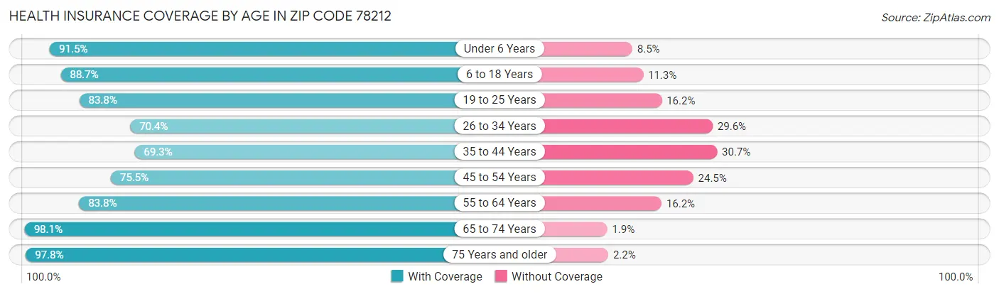 Health Insurance Coverage by Age in Zip Code 78212