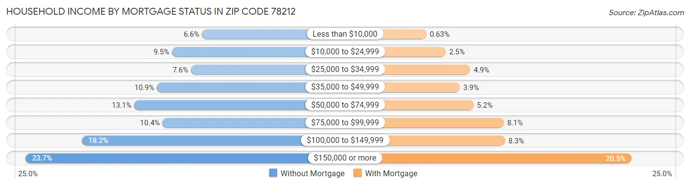 Household Income by Mortgage Status in Zip Code 78212