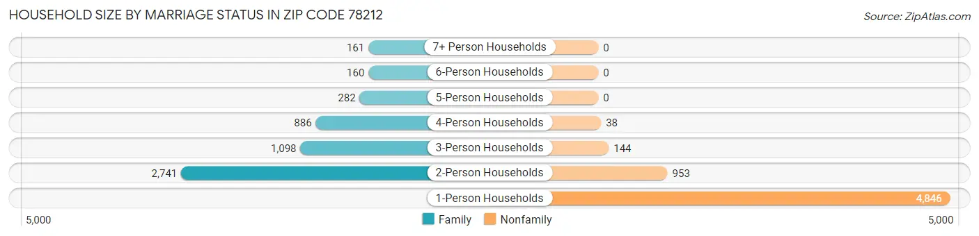 Household Size by Marriage Status in Zip Code 78212