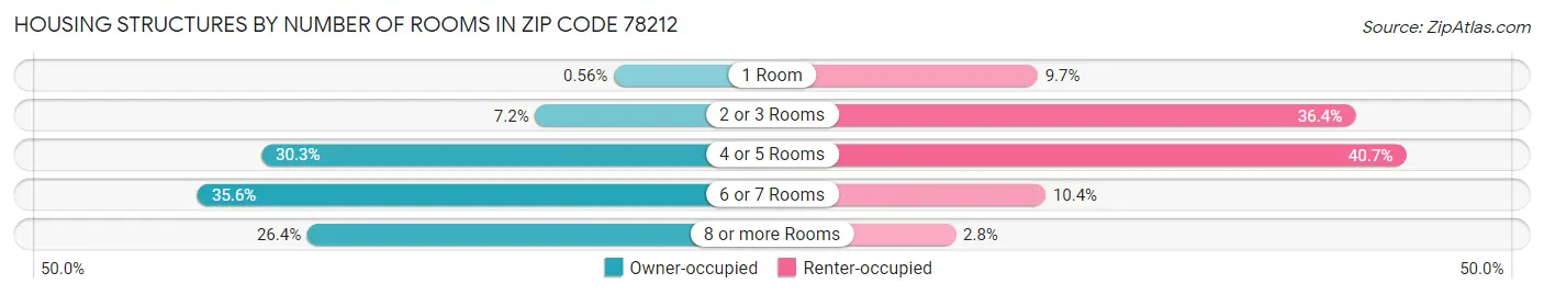 Housing Structures by Number of Rooms in Zip Code 78212
