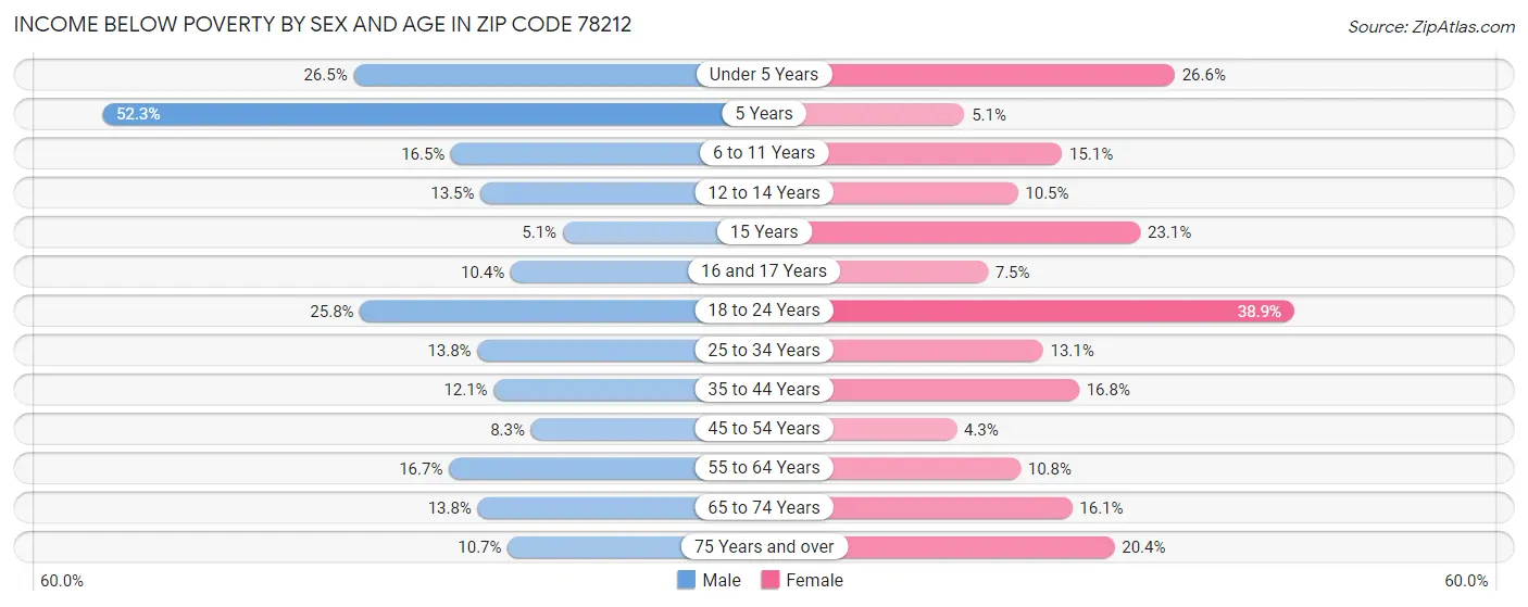 Income Below Poverty by Sex and Age in Zip Code 78212