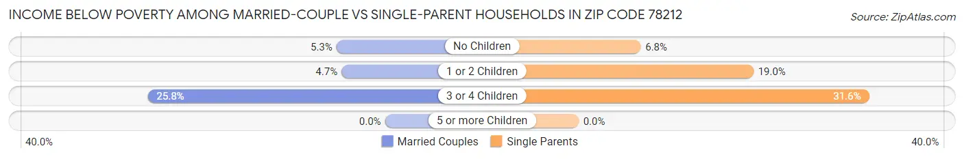 Income Below Poverty Among Married-Couple vs Single-Parent Households in Zip Code 78212