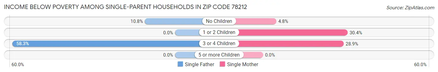 Income Below Poverty Among Single-Parent Households in Zip Code 78212