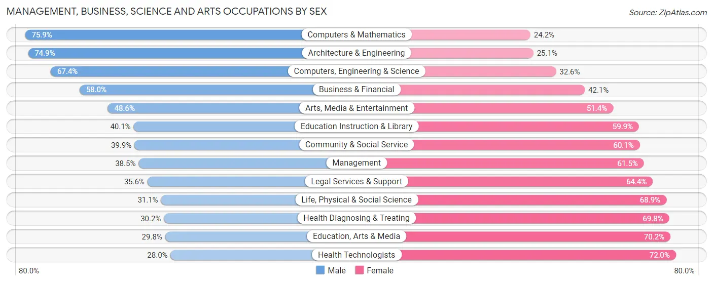 Management, Business, Science and Arts Occupations by Sex in Zip Code 78212