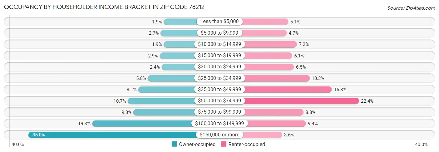 Occupancy by Householder Income Bracket in Zip Code 78212