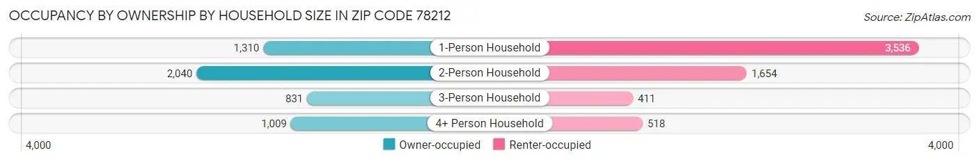 Occupancy by Ownership by Household Size in Zip Code 78212