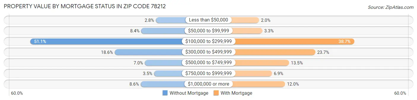 Property Value by Mortgage Status in Zip Code 78212