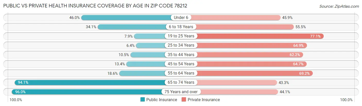 Public vs Private Health Insurance Coverage by Age in Zip Code 78212