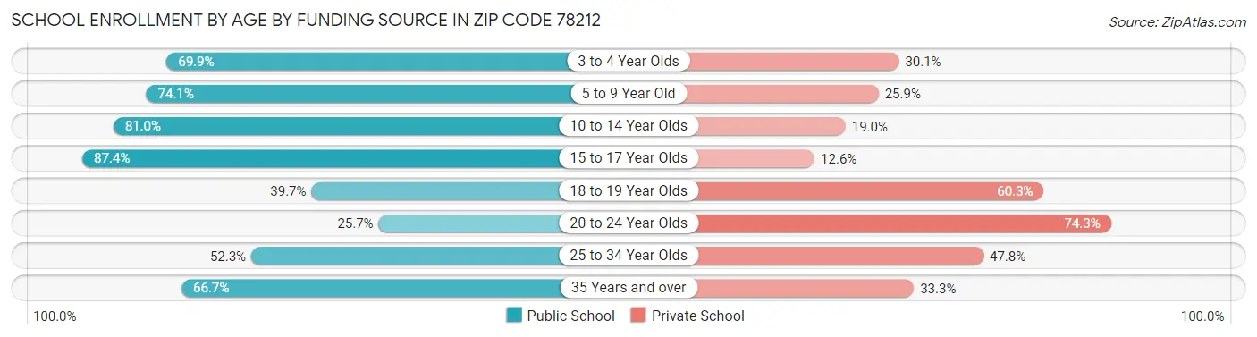 School Enrollment by Age by Funding Source in Zip Code 78212