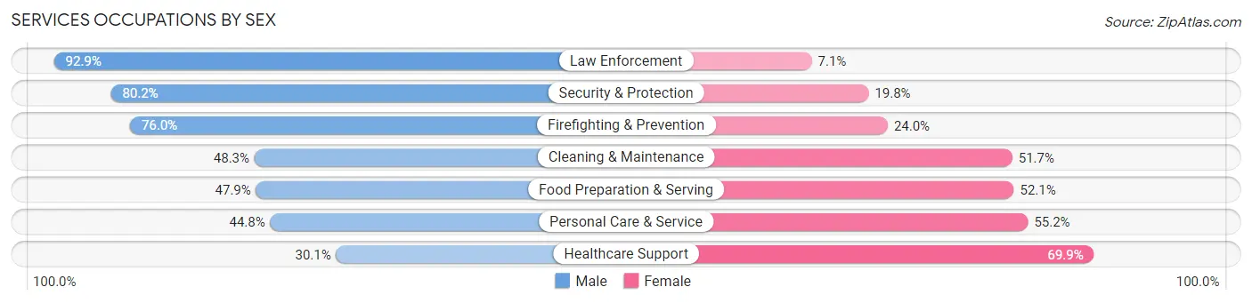 Services Occupations by Sex in Zip Code 78212