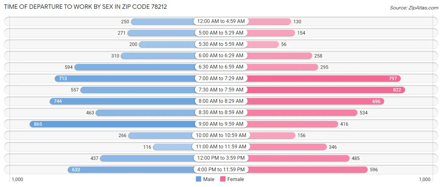 Time of Departure to Work by Sex in Zip Code 78212
