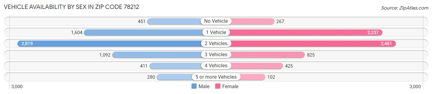 Vehicle Availability by Sex in Zip Code 78212