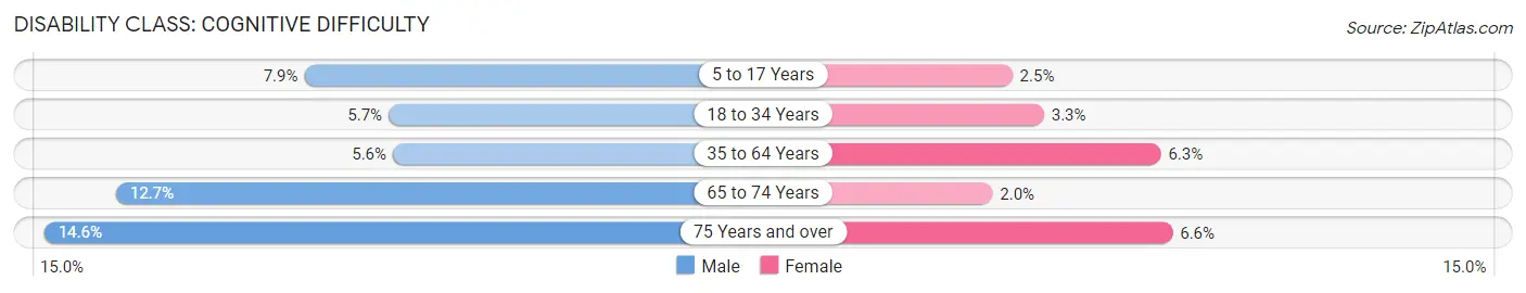 Disability in Zip Code 78213: <span>Cognitive Difficulty</span>