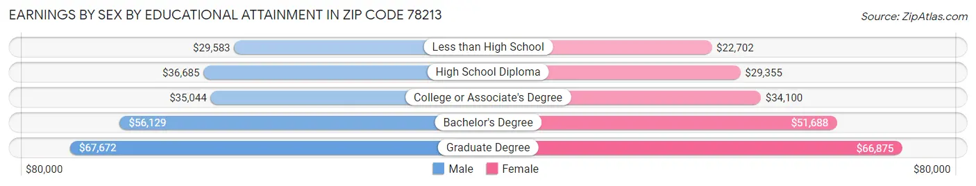 Earnings by Sex by Educational Attainment in Zip Code 78213