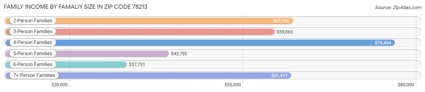 Family Income by Famaliy Size in Zip Code 78213