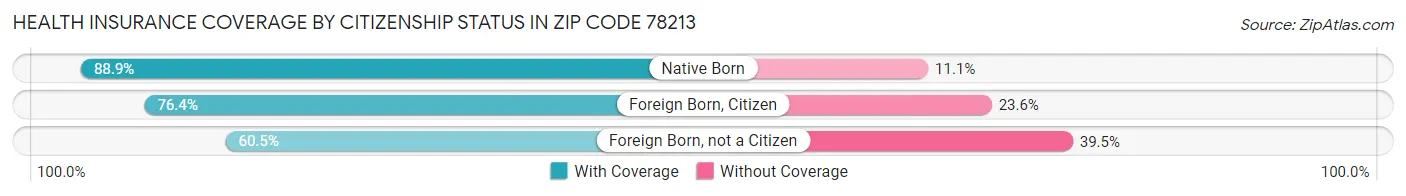 Health Insurance Coverage by Citizenship Status in Zip Code 78213