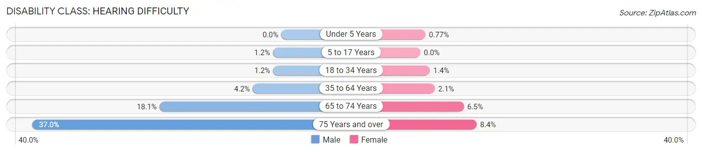 Disability in Zip Code 78213: <span>Hearing Difficulty</span>