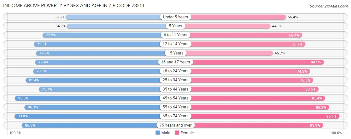 Income Above Poverty by Sex and Age in Zip Code 78213