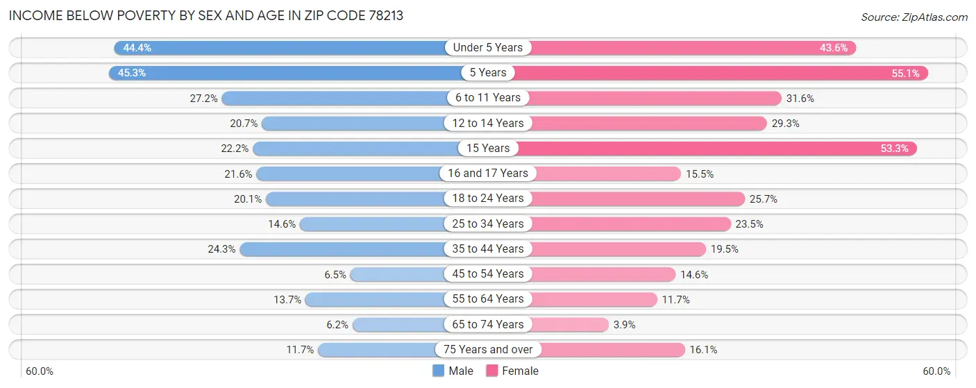 Income Below Poverty by Sex and Age in Zip Code 78213