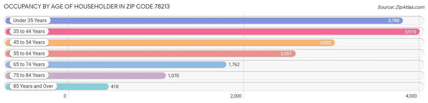 Occupancy by Age of Householder in Zip Code 78213