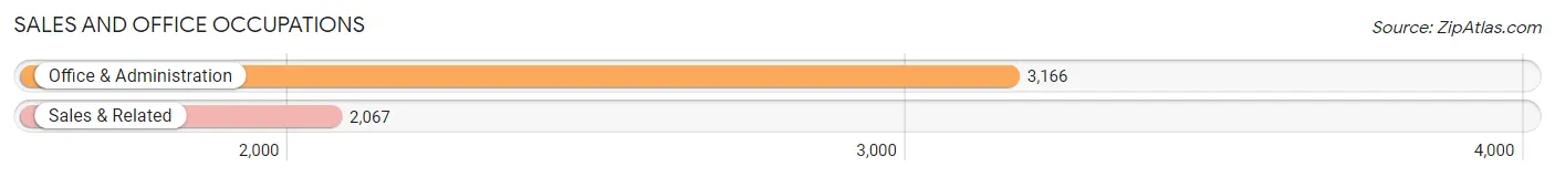 Sales and Office Occupations in Zip Code 78213