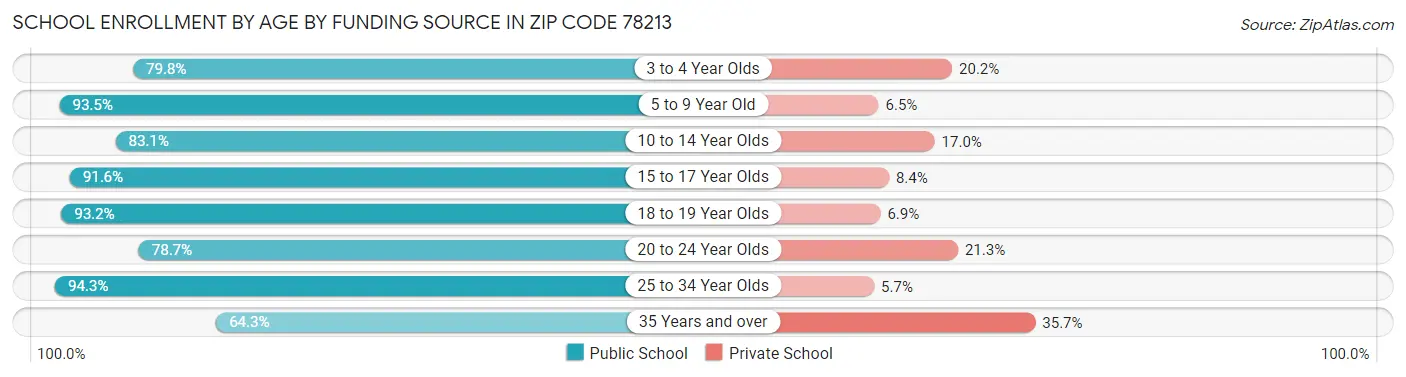 School Enrollment by Age by Funding Source in Zip Code 78213