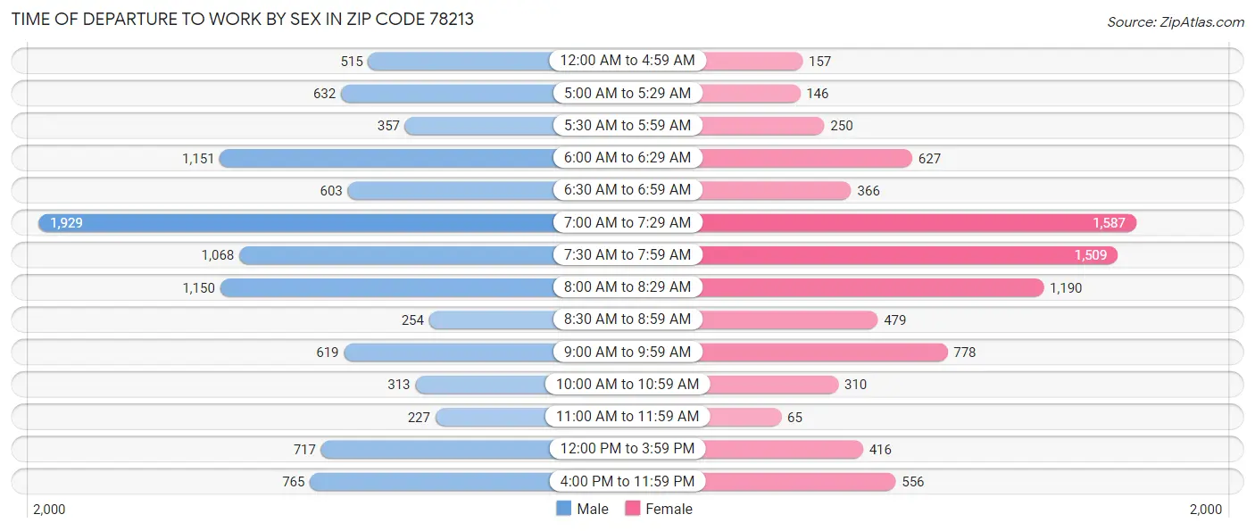 Time of Departure to Work by Sex in Zip Code 78213