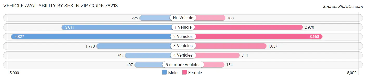 Vehicle Availability by Sex in Zip Code 78213