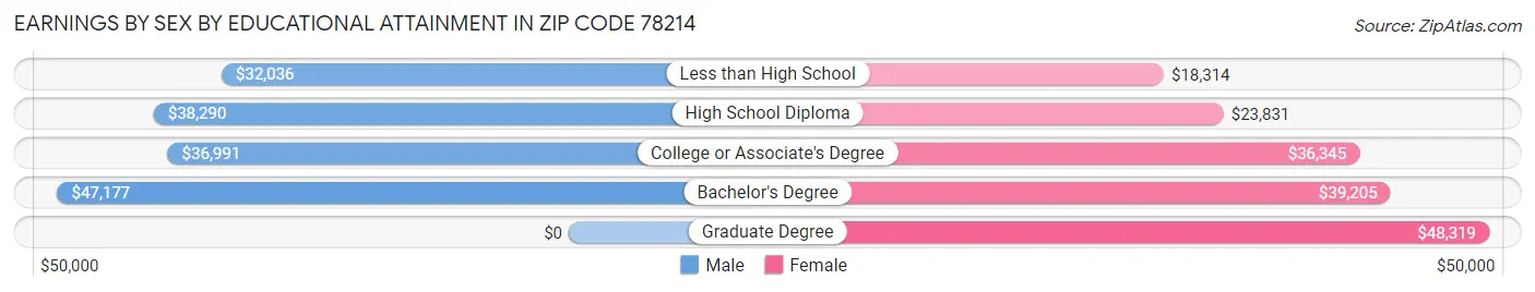 Earnings by Sex by Educational Attainment in Zip Code 78214