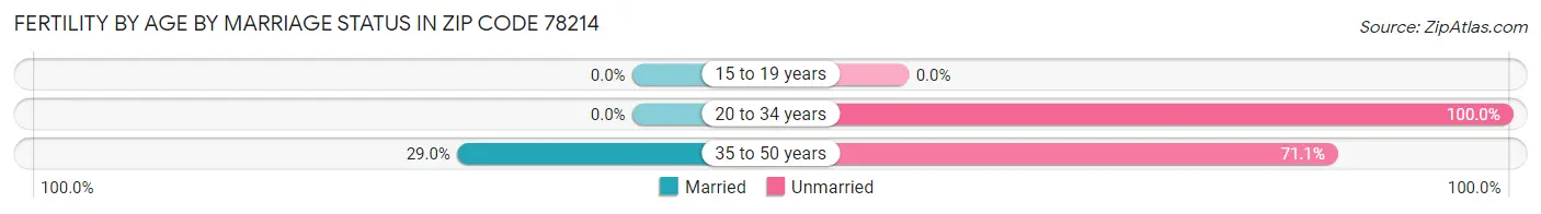 Female Fertility by Age by Marriage Status in Zip Code 78214