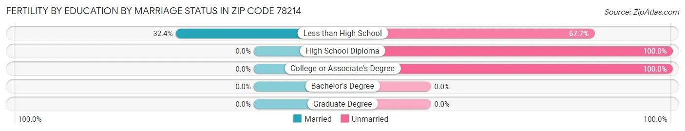 Female Fertility by Education by Marriage Status in Zip Code 78214