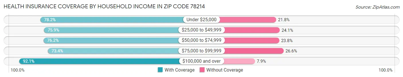 Health Insurance Coverage by Household Income in Zip Code 78214