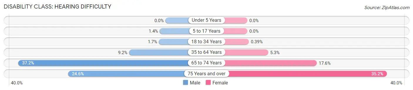 Disability in Zip Code 78214: <span>Hearing Difficulty</span>