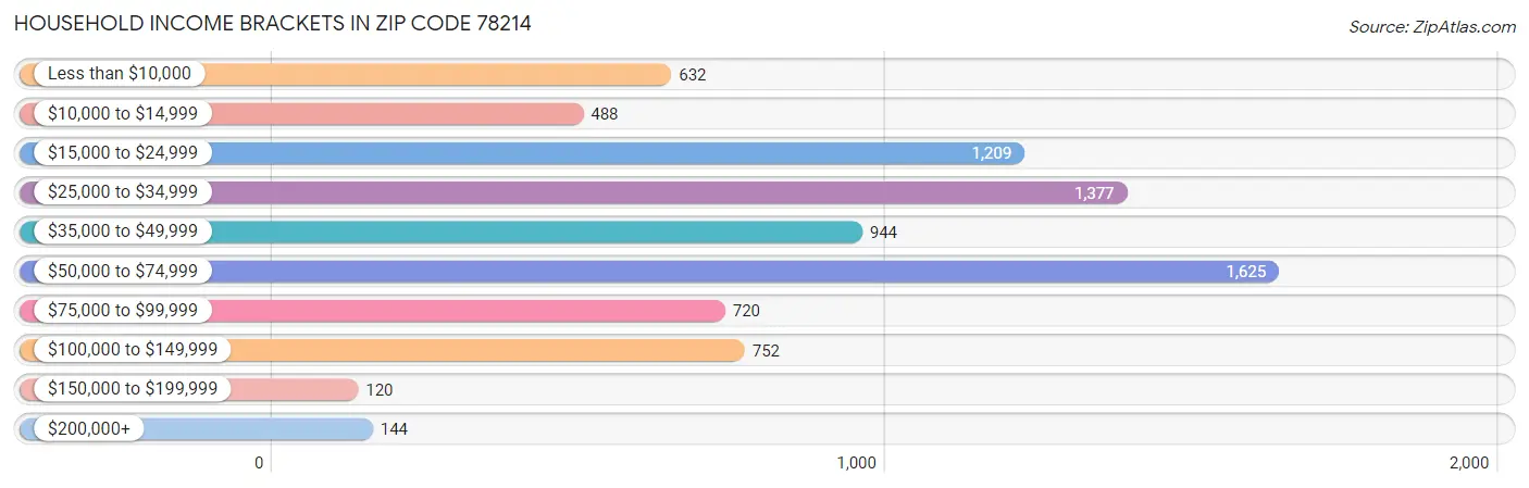 Household Income Brackets in Zip Code 78214