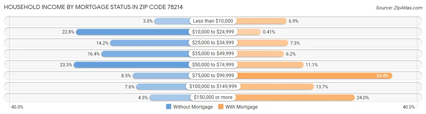 Household Income by Mortgage Status in Zip Code 78214
