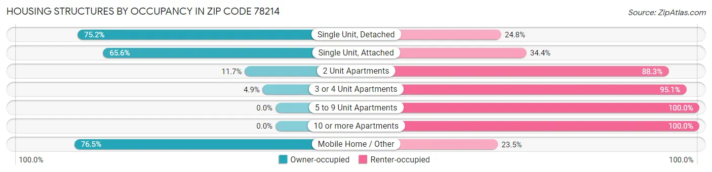 Housing Structures by Occupancy in Zip Code 78214